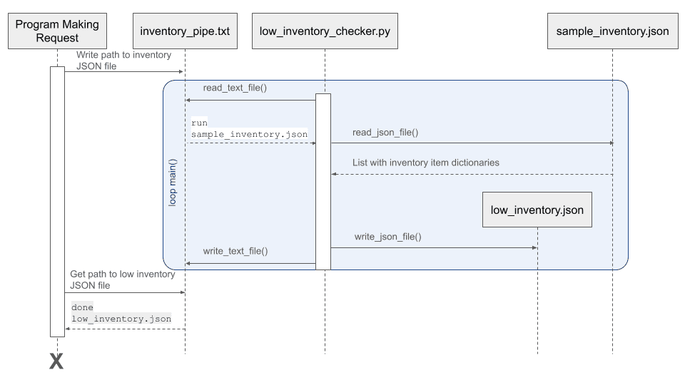 Low Inventory Microservice UML Sequence Diagram